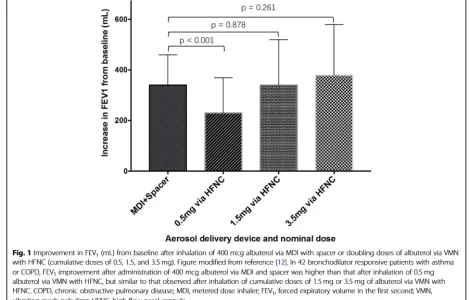 Clinical evidence for nasal aerosol inhalation